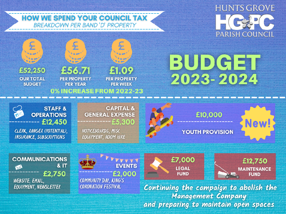 Budget 2023-24 infographic